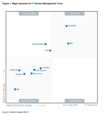 Servicenow Named A Leader In Gartner Magic Quadrant For It