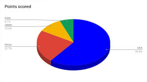 Open google docs and open your spreadsheet. How To Create Pie Chart Graph In Google Docs Document Youtube