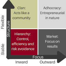 Organizational Culture Understanding What It Is And How To