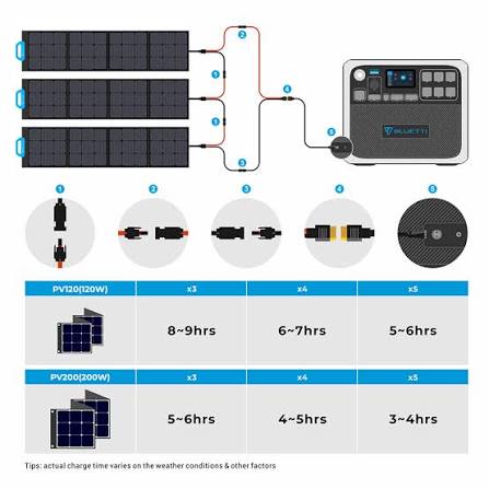 Complete BLUETTI solar power and battery backup system
