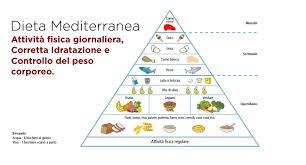 Piramide alimentare ministero ricette italiane piazze salute. Piramide Alimentare Come Dimagrire Con La Dieta Mediterranea