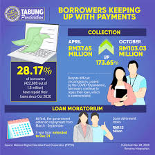 The most easy to understand explanation on how to apply ptptn study loan in malaysia. 422 609 Ptptn Borrowers Still Repaying Loans Amidst Challenging Situation Borneo Post Online