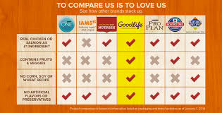 Compare Pet Foods Cat Food Ratings