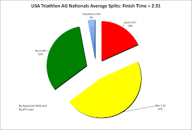 Triathlon calculators provides tools for calculating your race pace. Average Time To Finish An Olympic International Distance Triathlon Chicago Triathlon Vs Usat National Champs Competitor Tim National Champs Triathlon Olympics
