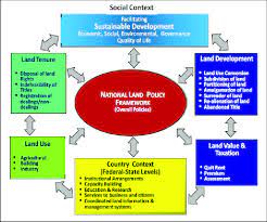 Maybe you would like to learn more about one of these? Architecture Framework For The National Land Policy Envisaged By The Download Scientific Diagram