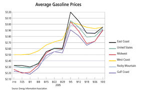 Gasoline Prices Climb In Response To Hurricanes Federal