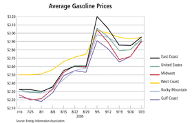 gasoline prices climb in response to hurricanes federal