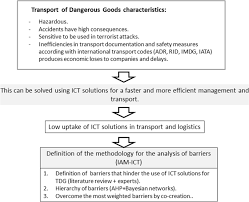 We did not find results for: Key Factors For The Implementation And Integration Of Innovative Ict Solutions In Smes And Large Companies Involved In The Multimodal Transport Of Dangerous Goods European Transport Research Review Full Text