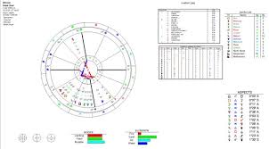 Astrology Chart Of Bitcoin Steemit