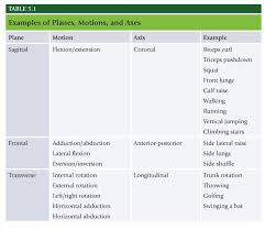 Know This Table For The Test Physical Therapist Assistant Nasm Cpt Study Guide