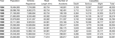There is no separation between the traffic. General Road Accident Statistics In Malaysia Download Table