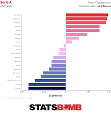Main home away attack defense goalscorers. Statsbomb Milan The Most Likely Candidates To Suffer A Drop Off In Serie A The Numbers