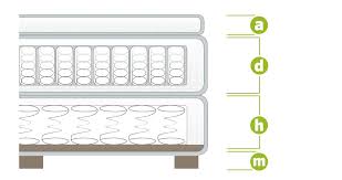 Der boxspringbett aufbau unterscheidet sich von einem herkömmlichen bett mit lattenrost. Betten Ratgeber Bettaufbau Bettarten Begriffe Massivum