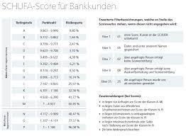 Andere banken geben keine kredite mehr, wenn der score unter die stufe d sinkt. Schufa Score 2020 Die Bedeutung Von Basis Branchenscores