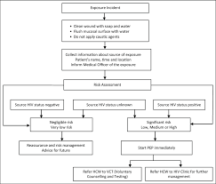 Occupational Postexposure Prophylaxis Flowchart Download