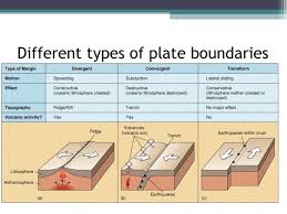 Picture Plate Boundaries Plate Tectonics Tectonic Plates Activities