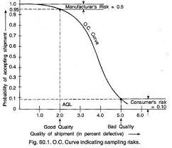 Operating Characteristic O C Curves