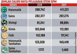 Senarai aliran tingkatan 4 dan mata pelajaran sekolah menengah. Tarik Minat Pelajar Ambil Bidang Stem