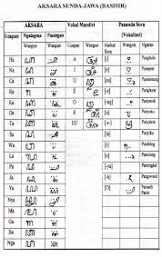 Bahasa dianggap berkerabat dengan suatu kelompok bahasa tertentu apabila secara relatif memperlihatkan kesamaan yang besar. Rakhman Hakim Aksara Sunda Dari Jaman Ke Jaman Alfabet Huruf Jenis Huruf Tulisan Sejarah Kuno