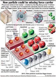 School Physics Teaches Us That Everything Is Made Up Of Atoms And Inside Atoms Are Electrons Protons And Physics And Mathematics Physics Theoretical Physics