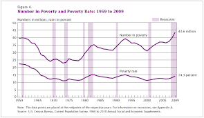 Change You Can Chart 2009 Us Poverty Rate Highest Since
