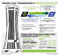 Th (pilgrims fund board) was established as a. Bernama Tabung Haji Turnaround Restructuring Plan