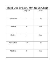 Third Declension Third Declension M F Noun Chart Singular