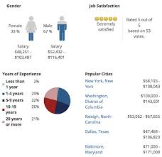 The average finance manager salary in the united states is $119,667 as of may 27, 2021, but the range typically falls between $107,924 and $134,806. Mba Financial Management Jobs Scope Salary Placements 2021