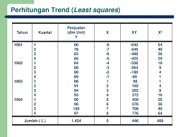 Least square adalah metode peramalan yang digunakan Least Square Method Contoh Soal