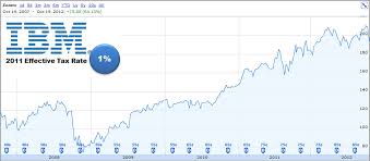 ibm stock tybosy45s soup