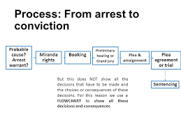 Criminal Procedures Flowchart What Happens When You Get