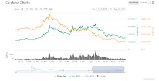 Ada's coin market cap is over 1 billion usd at press time. Cardano Ada Price Prediction August 2019 Coindoo