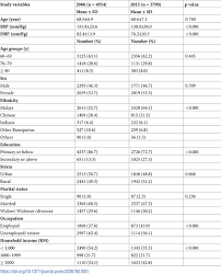 D'agostino rb, vasan rs, pencina mj, wolf pa, cobain m, massaro jm, et al. Plos One Trends In Population Blood Pressure And Prevalence Awareness Treatment And Control Of Hypertension Among Older Persons The 2006 2015 National Health And Morbidity Survey In Malaysia