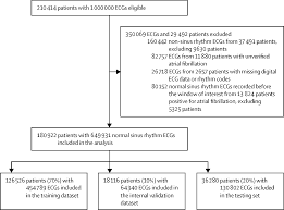 The dataset i chose had real news articles from center, right and left affiliations and fake news articles. An Artificial Intelligence Enabled Ecg Algorithm For The Identification Of Patients With Atrial Fibrillation During Sinus Rhythm A Retrospective Analysis Of Outcome Prediction The Lancet