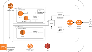 Aws Vpc Endpoints Many Aws Customers Run Their By Crishantha Nanayakkara Medium