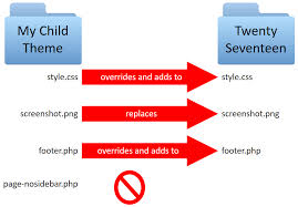 It can also make development more efficient, because your child theme will only contain the files. Child Themes Learn Wordpress