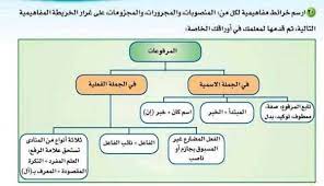 تتكون الجملة في اللغة العربية من الاسم والفعل والحرف ، و لكل من أقسام الكلام هذه خواصه التي يتميز بها و كذلك علاماته التي تميزه نفسه عن غيره من أقسام الكلام الأخرى، فمنها ما يتميز به الاسم، وما يميز الفعل وما يخص الحرف ويعتبر الجر مما يميز الأسماء. Ø®Ø±Ø§Ø¦Ø· Ù…ÙØ§Ù‡ÙŠÙ…ÙŠØ© Ù„ÙƒÙ„ Ù…Ù† Ø§Ù„Ù…Ù†ØµÙˆØ¨Ø§Øª ÙˆØ§Ù„Ù…Ø¬Ø±ÙˆØ±Ø§Øª ÙˆØ§Ù„Ù…Ø¬Ø²ÙˆÙ…Ø§Øª Ø§Ù„Ù…Ø±Ø³Ø§Ù„
