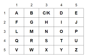 This is called the a1z26 cipher. Tap Code Boxentriq
