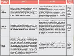 Maybe you would like to learn more about one of these? Reprendre Ou Pas Son Travail Apres Une Longue Maladie Ou Un Accident Lorsqu On Est Salarie France Assos Sante