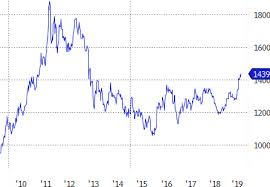 Maybe you would like to learn more about one of these? Gold Etfs Rally As Demand Jumps Etf Com