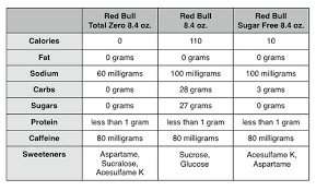Sugar free red bull (1 serving) calories: Review Red Bull Total Zero Energy Drink The Impulsive Buy