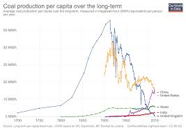 fossil fuels our world in data