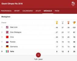 Il medagliere aggiornato delle olimpiadi di tokyo 2021, tutte le medaglie d'oro, d'argento e di bronzo con la classifica paese per paese, e le medaglie dell'italia in tutte le discipline. Rio 2016 Medagliere Italia Nella Top 10 Malago Ottima Figura