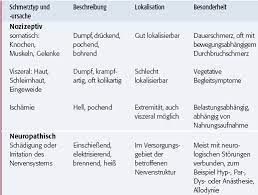 Palliativmedizin Schmerztherapie Nach Uhr Und Stufenplan Pz Pharmazeutische Zeitung