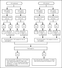 Check spelling or type a new query. Syphilis In The United States An Update For Clinicians With An Emphasis On Hiv Coinfection Mayo Clinic Proceedings