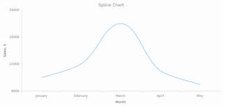 Spline Chart Basic Charts Anychart Documentation