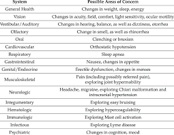 Image result for Review of Systems