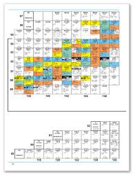 Bechtel Chart Of The Nuclides Items For All Customers