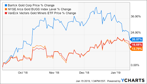 barrick gold its time to reload barrick gold corporation