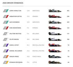 Drivers, constructors and team results for the top racing series from around the world at the click of your finger. Formula 1 2015 Drivers Standings